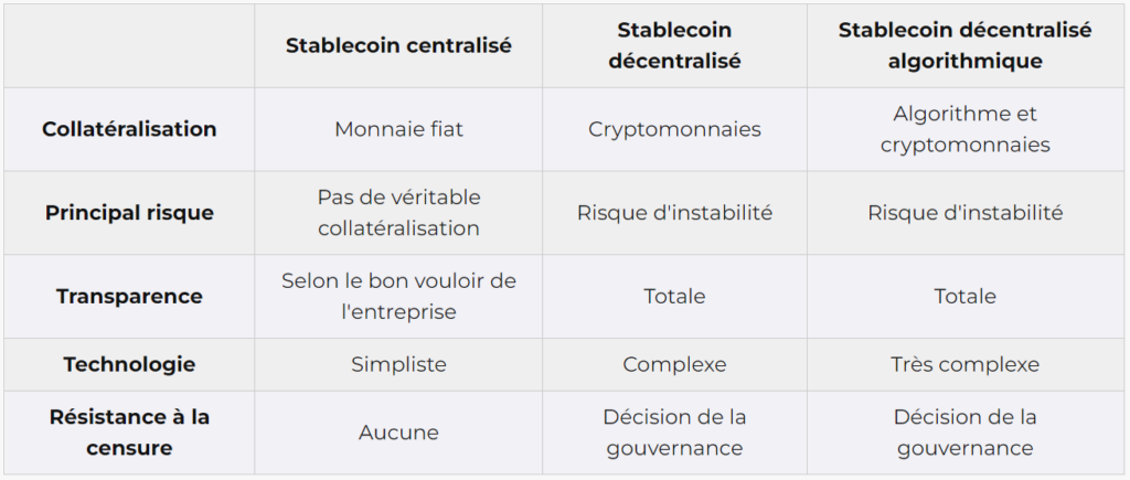 recapitulatif des différentes composantes des stablecoins afin de bien répondre à la quetion "c'est quoi un stablecoin" - tableau fait par Cryptoast