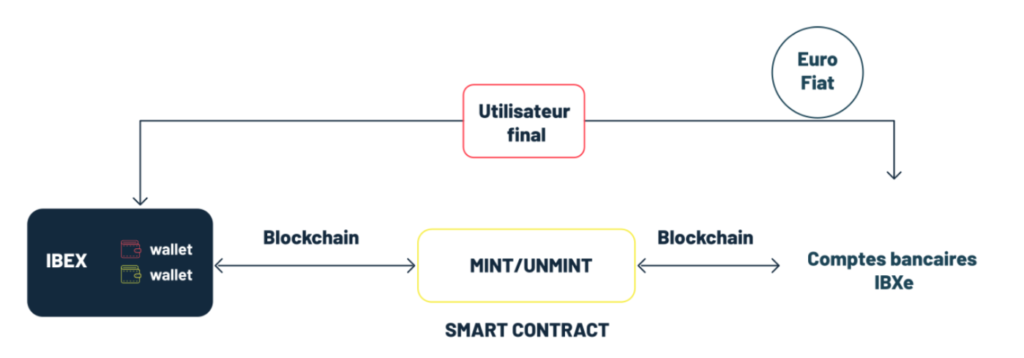 explication du fonctionnement technique du stablecoin IBXe